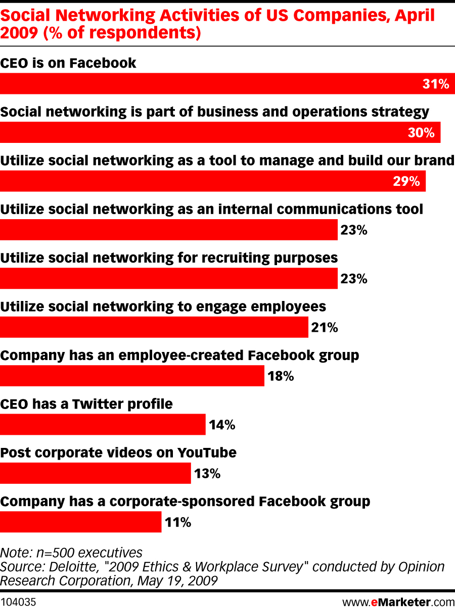 Réseaux sociaux dans les compagnies USA 2009