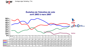 Evolution sondages