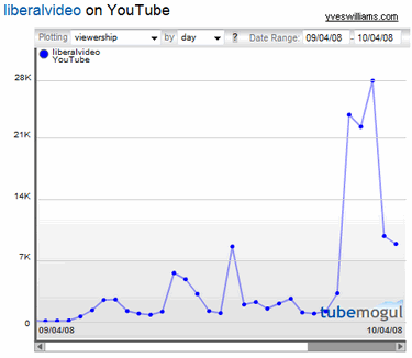 Videos liberaux sur Youtube