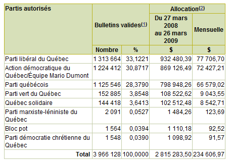 Allocations partis politiques QC - DGE