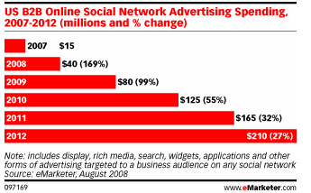 B2B Ad Spending on Social Network Sites 